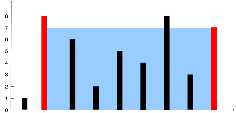 Read more about the article Container With Most Water (DSA Solution in Python , C++ , Java , JavaScript)